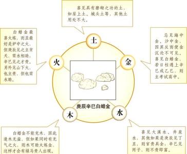 白蠟金命是什么意思，缺什么及事業發展方位