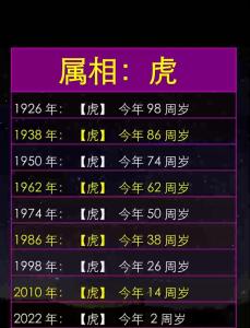 屬虎的多大了歲數 屬虎2024年虛歲多大
