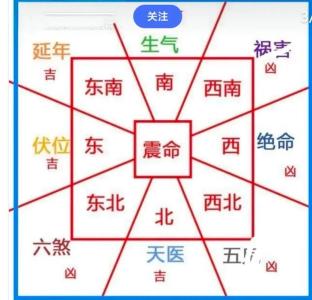 風水四個方位的講究